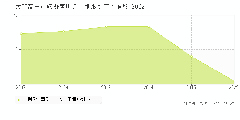 大和高田市礒野南町の土地価格推移グラフ 