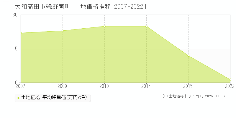 礒野南町(大和高田市)の土地価格推移グラフ(坪単価)[2007-2022年]