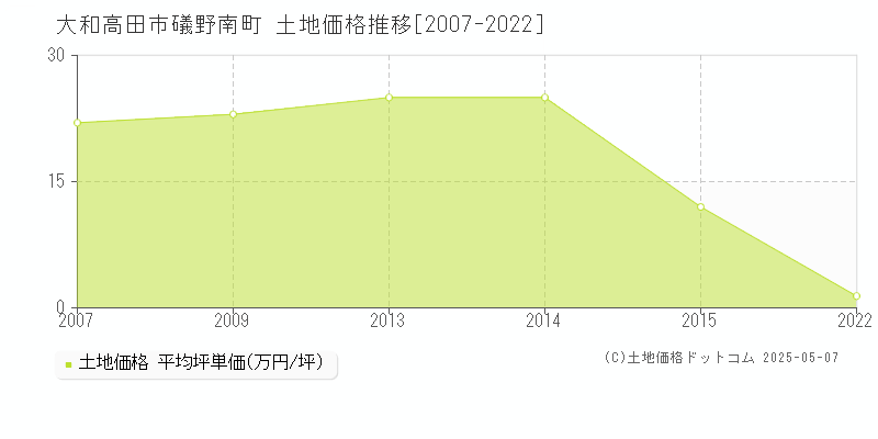 大和高田市礒野南町の土地価格推移グラフ 