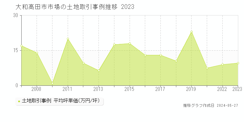 大和高田市市場の土地価格推移グラフ 