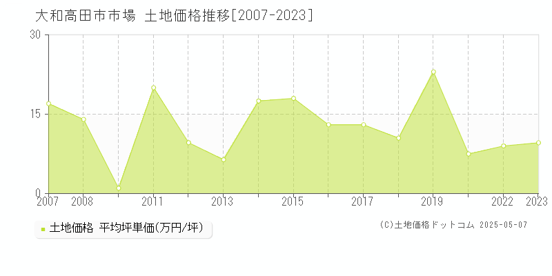 市場(大和高田市)の土地価格推移グラフ(坪単価)[2007-2023年]