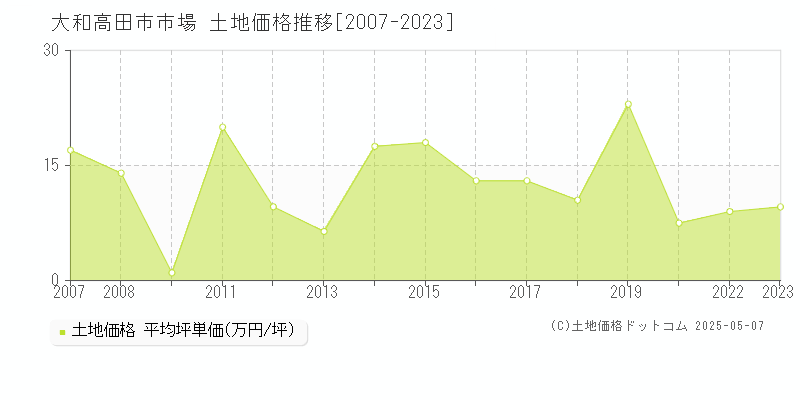 大和高田市市場の土地価格推移グラフ 