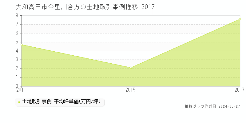 大和高田市今里川合方の土地価格推移グラフ 