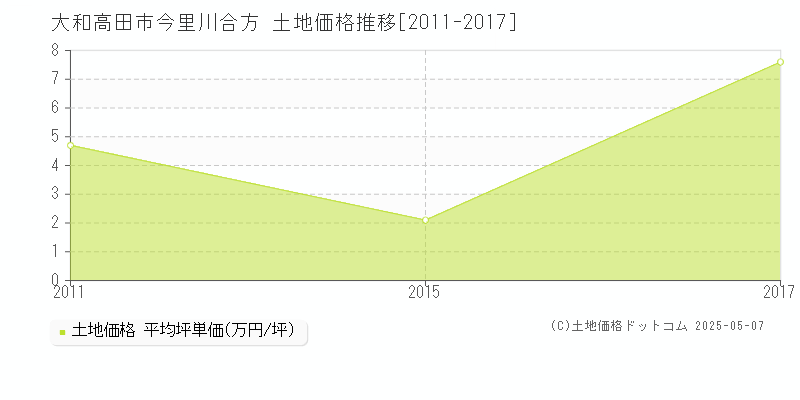 今里川合方(大和高田市)の土地価格推移グラフ(坪単価)[2011-2017年]
