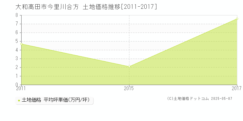 大和高田市今里川合方の土地価格推移グラフ 