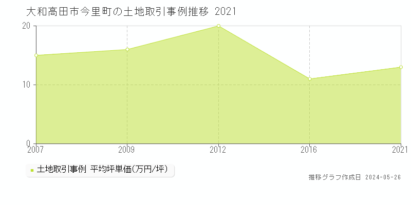 大和高田市今里町の土地価格推移グラフ 