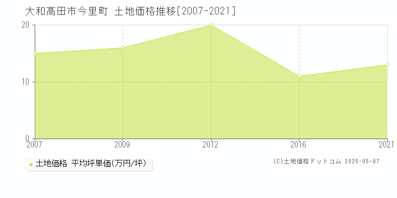 今里町(大和高田市)の土地価格推移グラフ(坪単価)[2007-2021年]