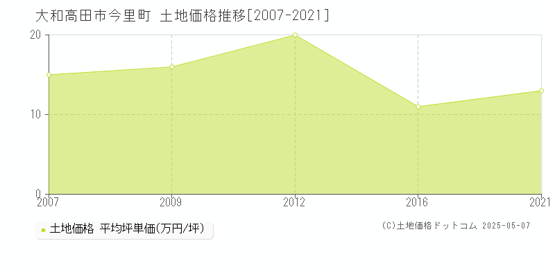 大和高田市今里町の土地価格推移グラフ 