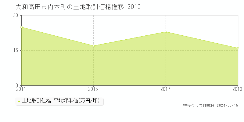 大和高田市内本町の土地取引事例推移グラフ 