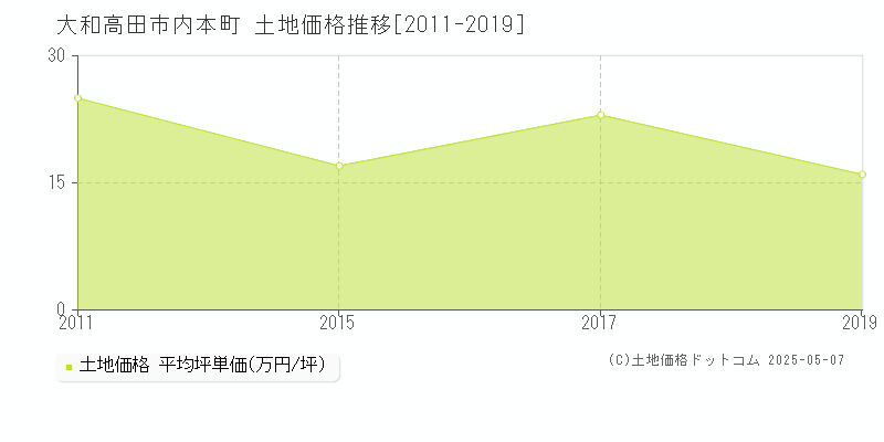 内本町(大和高田市)の土地価格推移グラフ(坪単価)[2011-2019年]