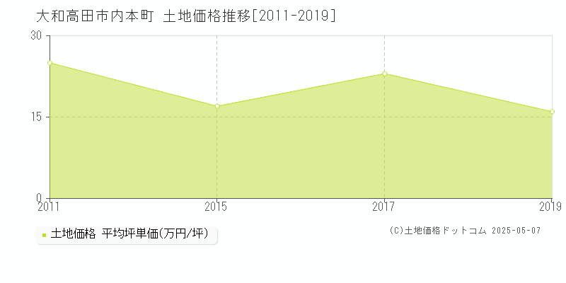 大和高田市内本町の土地価格推移グラフ 