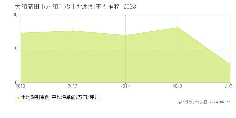 大和高田市永和町の土地取引事例推移グラフ 