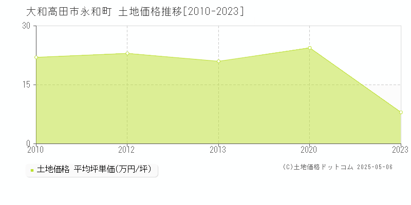 永和町(大和高田市)の土地価格推移グラフ(坪単価)[2010-2023年]