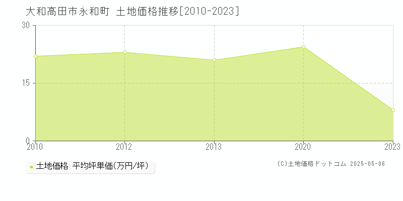 大和高田市永和町の土地価格推移グラフ 