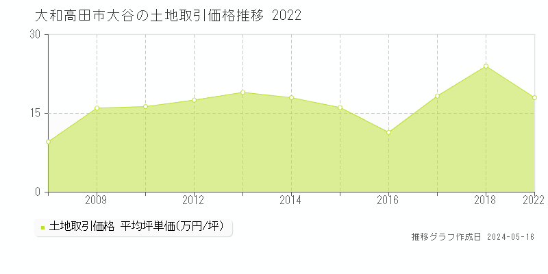 大和高田市大谷の土地取引事例推移グラフ 