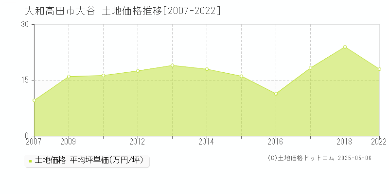 大谷(大和高田市)の土地価格推移グラフ(坪単価)[2007-2022年]