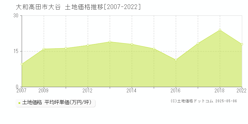 大和高田市大谷の土地価格推移グラフ 