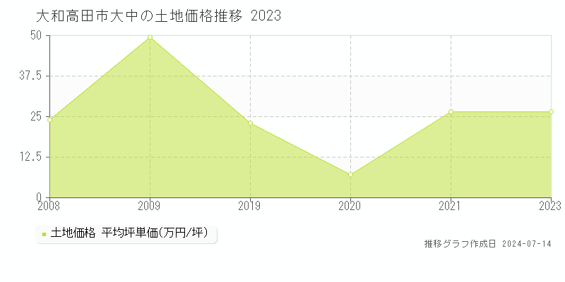 大和高田市大中の土地価格推移グラフ 