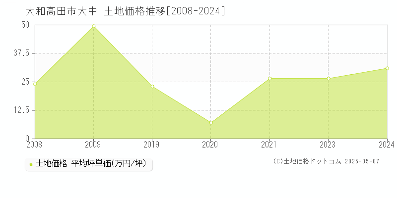 大中(大和高田市)の土地価格推移グラフ(坪単価)[2008-2024年]