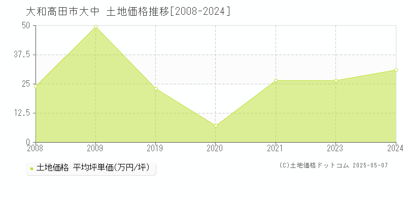 大和高田市大中の土地価格推移グラフ 