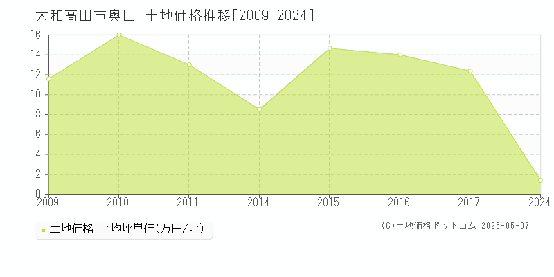 奥田(大和高田市)の土地価格推移グラフ(坪単価)[2009-2024年]