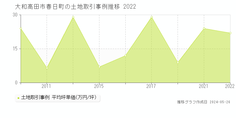 大和高田市春日町の土地価格推移グラフ 