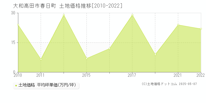 春日町(大和高田市)の土地価格推移グラフ(坪単価)[2010-2022年]