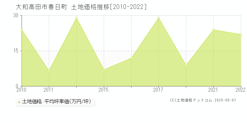 大和高田市春日町の土地価格推移グラフ 