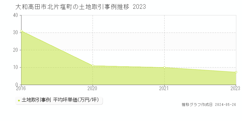 大和高田市北片塩町の土地価格推移グラフ 