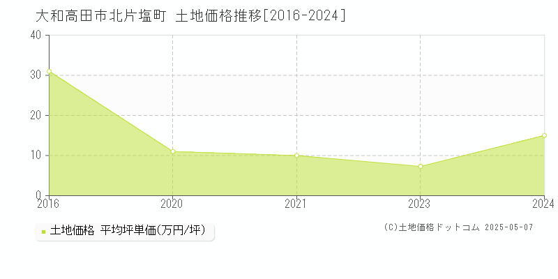 北片塩町(大和高田市)の土地価格推移グラフ(坪単価)[2016-2024年]