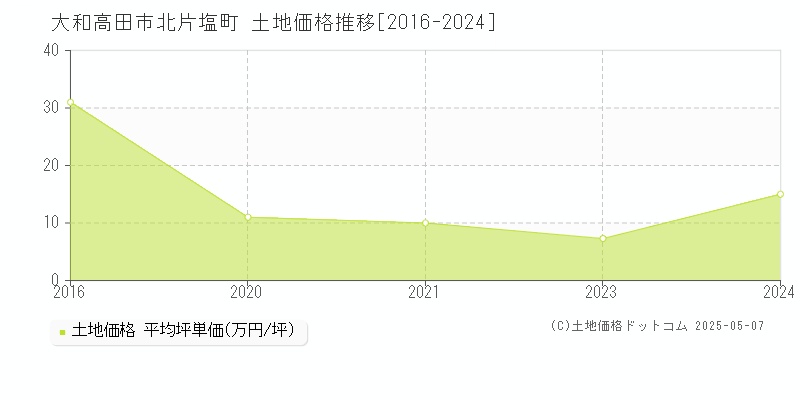 大和高田市北片塩町の土地価格推移グラフ 