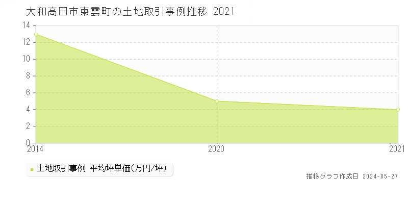大和高田市東雲町の土地価格推移グラフ 
