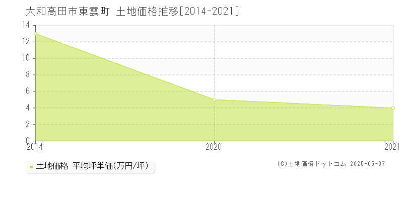 東雲町(大和高田市)の土地価格推移グラフ(坪単価)[2014-2021年]