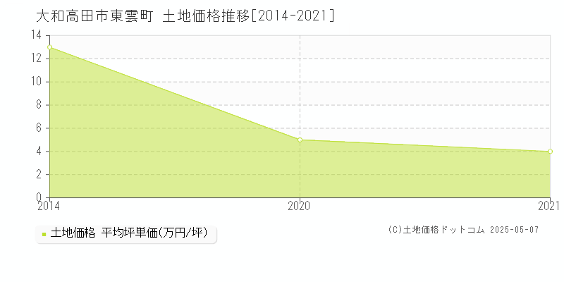 大和高田市東雲町の土地価格推移グラフ 