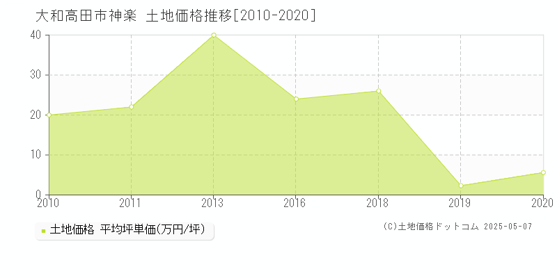 神楽(大和高田市)の土地価格推移グラフ(坪単価)[2010-2020年]