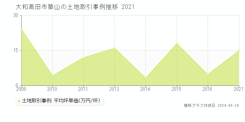 大和高田市築山の土地価格推移グラフ 