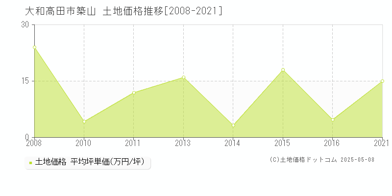 築山(大和高田市)の土地価格推移グラフ(坪単価)[2008-2021年]