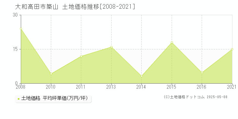 大和高田市築山の土地価格推移グラフ 