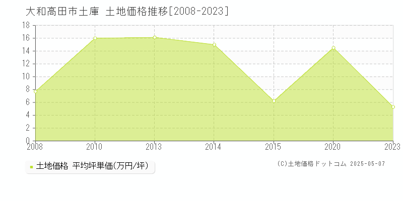 土庫(大和高田市)の土地価格推移グラフ(坪単価)[2008-2023年]