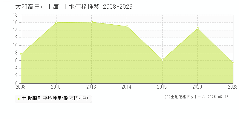 大和高田市土庫の土地価格推移グラフ 