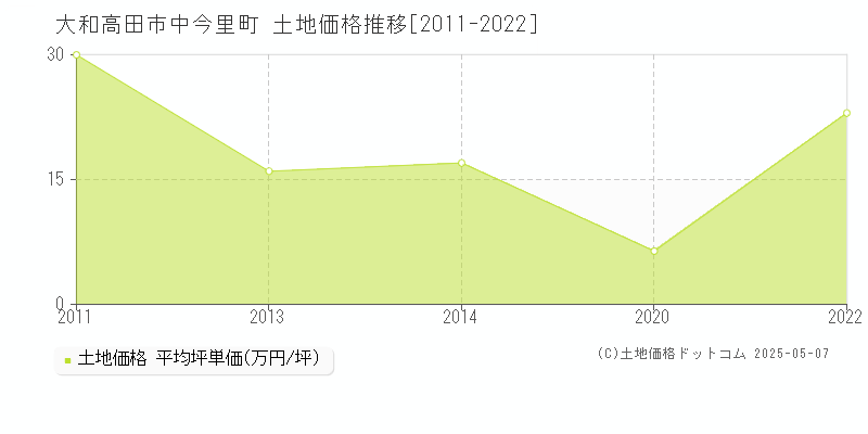 中今里町(大和高田市)の土地価格推移グラフ(坪単価)[2011-2022年]