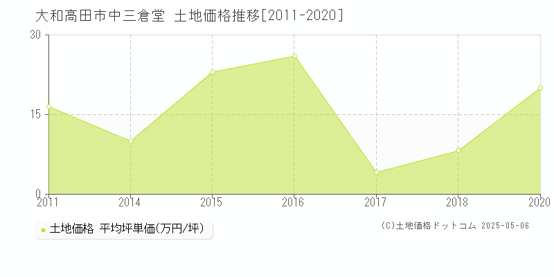 中三倉堂(大和高田市)の土地価格推移グラフ(坪単価)[2011-2020年]