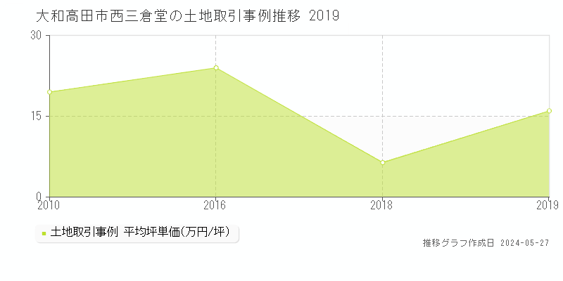 大和高田市西三倉堂の土地価格推移グラフ 