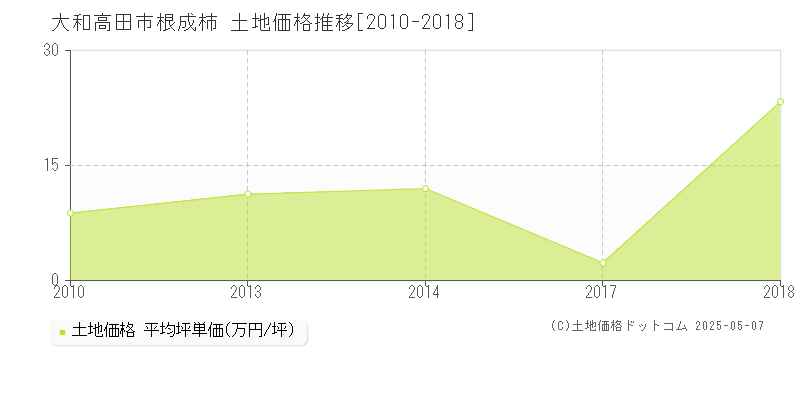 根成柿(大和高田市)の土地価格推移グラフ(坪単価)[2010-2018年]