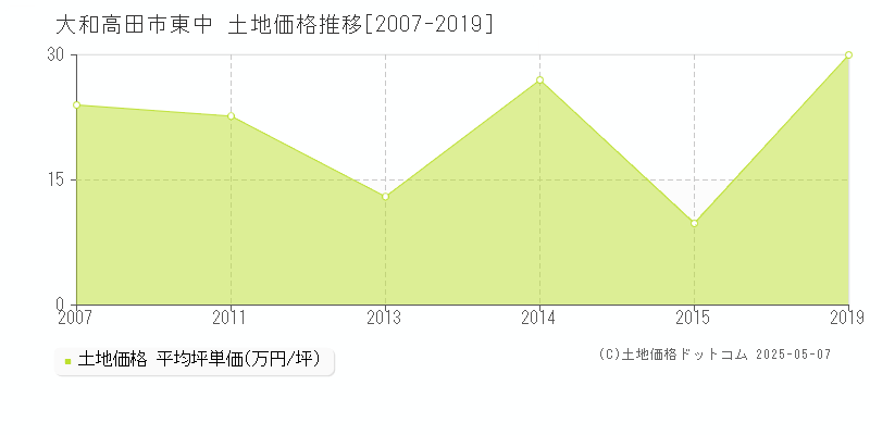 東中(大和高田市)の土地価格推移グラフ(坪単価)[2007-2019年]