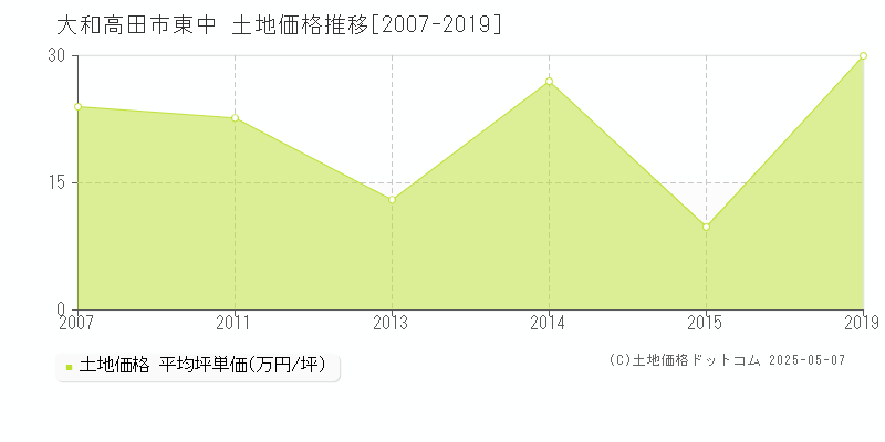 大和高田市東中の土地価格推移グラフ 