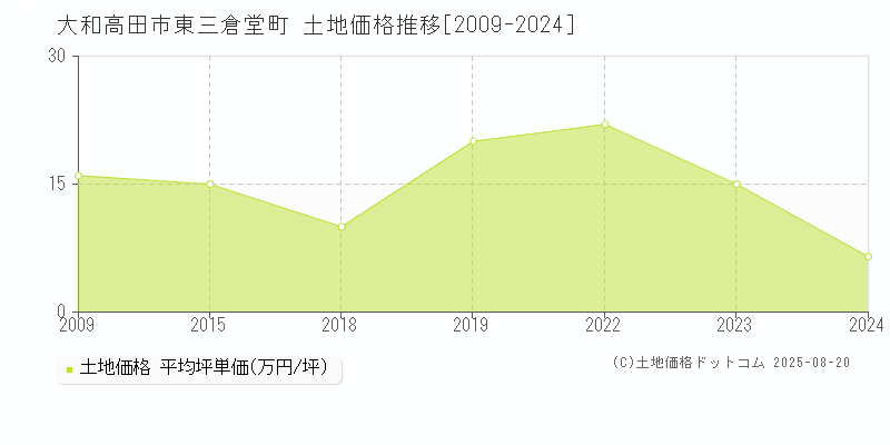 東三倉堂町(大和高田市)の土地価格推移グラフ(坪単価)[2009-2024年]