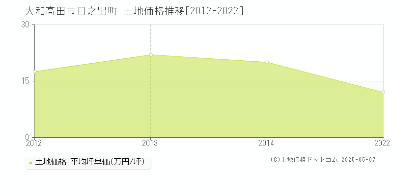 日之出町(大和高田市)の土地価格推移グラフ(坪単価)[2012-2022年]