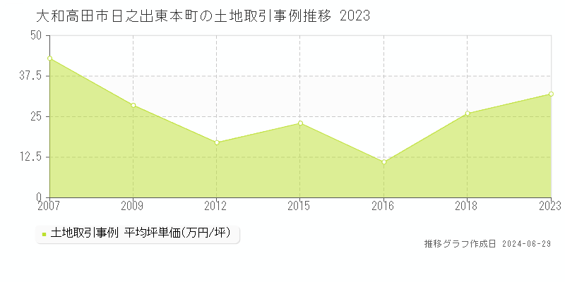 大和高田市日之出東本町の土地取引事例推移グラフ 
