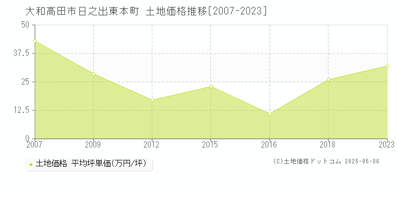 大和高田市日之出東本町の土地取引事例推移グラフ 